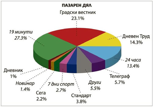 Пазарен дял - Градски вестник
