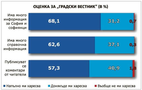 Оценка за Градски вестник (в %)