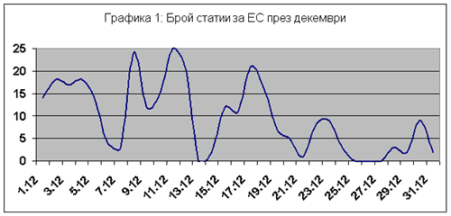 Графика 1 - Брой статии за ЕС през декември