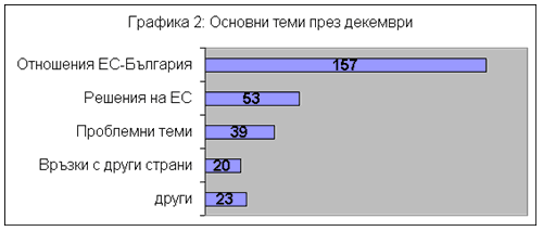 Графика 2 - Основни теми през декември