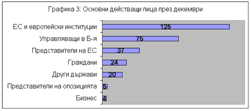 Графика 3 - Основни действащи лица през декември