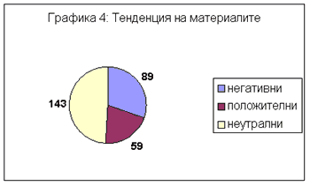 Графика 4 - Тенденция на материалите