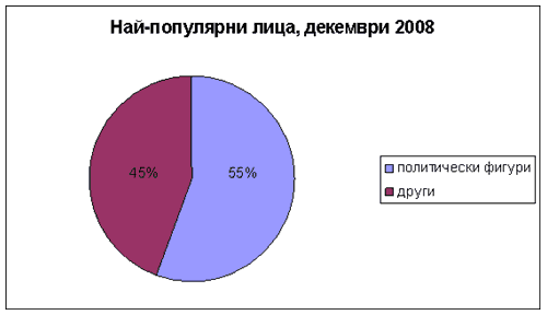 Най-популярни лица, декември 2008
