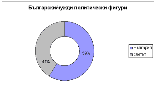 Български/чужди политически фигури