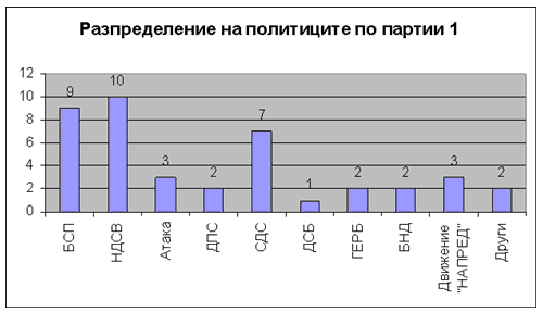 Разпределение на политиците по партии 1