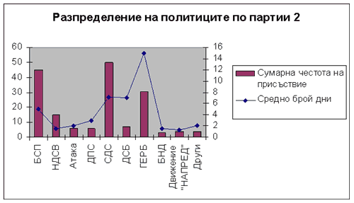Разпределение на политиците по партии 2