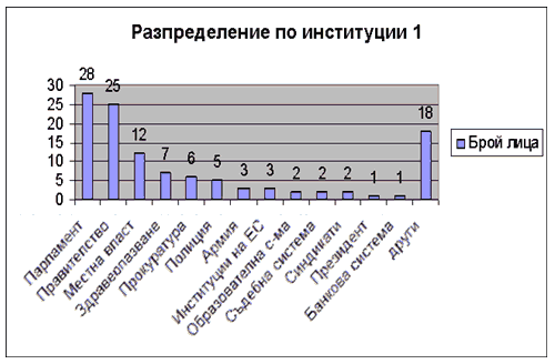 Разпределение по институции 1
