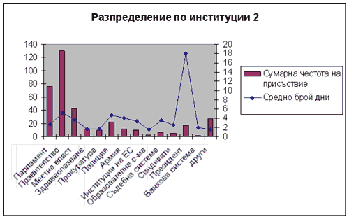 Разпределение по институции 2