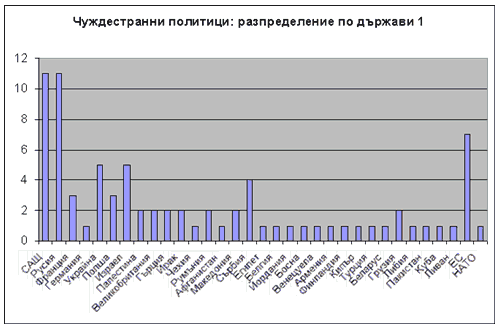 Чуждестранни политици - разпределение по държави 1