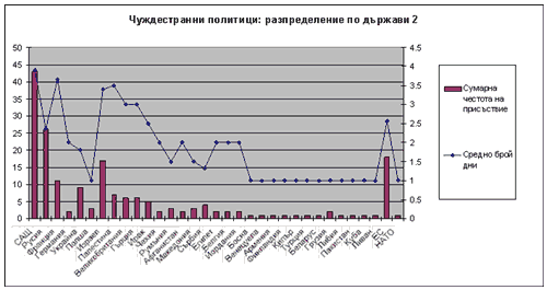 Чуждестранни политици - разпределение по държави 2