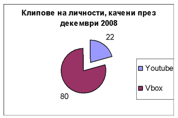 Клипове на личности, качени през декември 2008