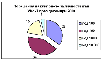 Посещения на клиповете за личности във Vbox7 през декември 2008