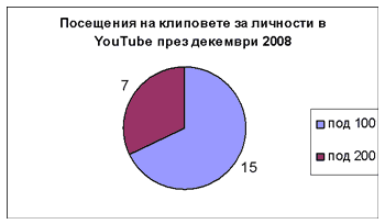 Посещения на клиповете за личности в YouTube през декември 2008