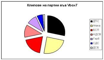 Клипове на партии във Vbox7