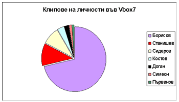 Клипове на личности във Vbox7