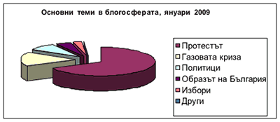 Основни теми в блогосферата, януари 2009