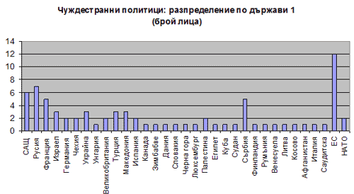 разпределение 1 чужди политици март 2009 разпределение 1 чужди политици март 2009