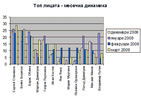 топ лицата месечна динамика дек 08 март 09 топ лицата месечна динамика дек 08 март 09