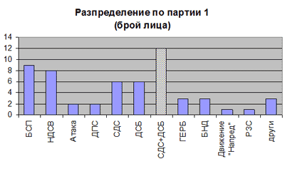 разпределение по партии 1 март 2009 разпределение по партии 1 март 2009