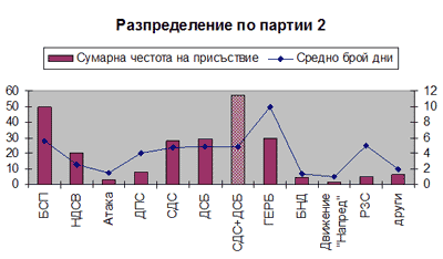 разпределение по партии 2 март 2009 разпределение по партии 2 март 2009