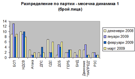 разпределение по партии 1 дек08 март09 разпределение по партии 1 дек08 март09