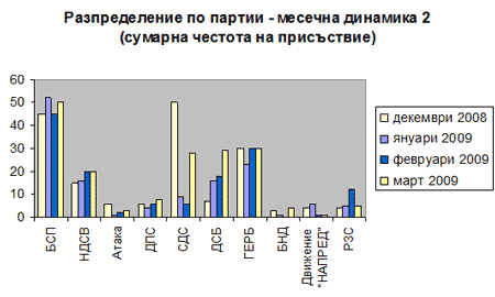 разпределение по партии 2 дек08 март09 разпределение по партии 2 дек08 март09