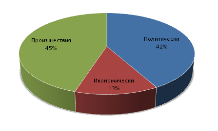 Диаграма на вътрешните новини