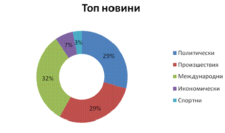 Топ новини