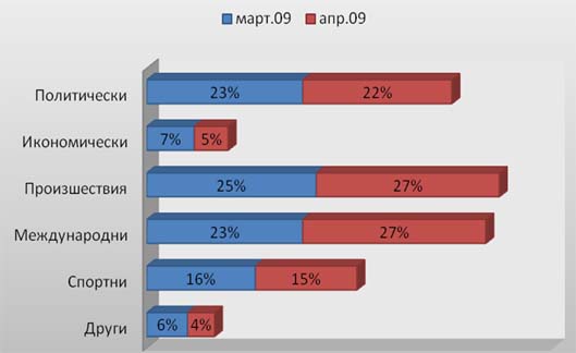 Сравнение на категориите новини през март и април 2009