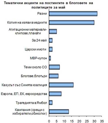 Тематични акценти на постингите в блоговете на политиците за май