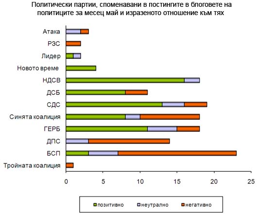 Политическите партии, споменавани в блоговете на политиците и отношението към тях през месец май