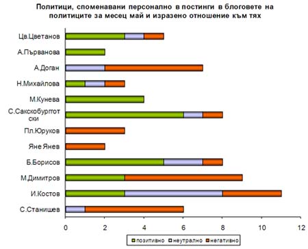 Политици, споменавани персонално в политическите блогове и отношението към тях през месец май