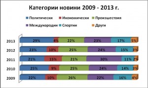 Категории новини 2009 - 2013 г.