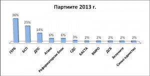 Партиите 2013 г.