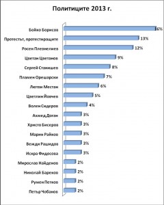 Политиците 2013 г.