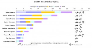 Фигура 4 (данните са в брой водещи новини)